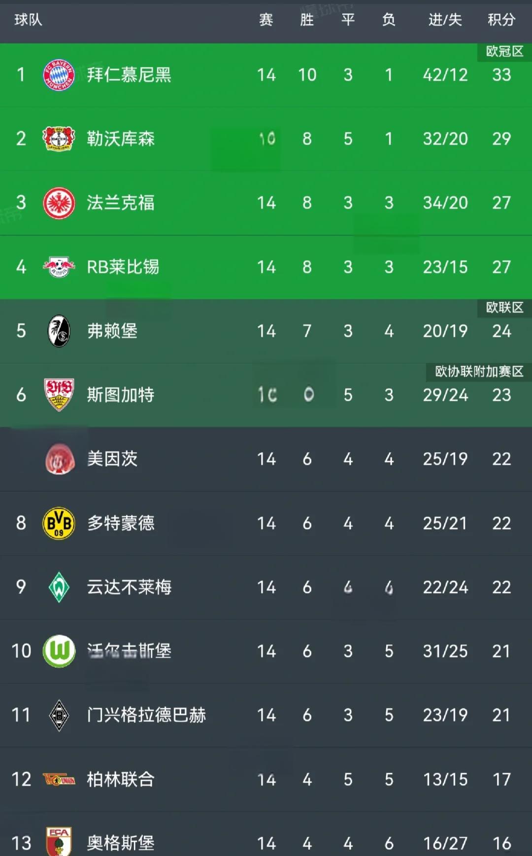 拜仁慕尼黑大胜，领跑积分榜紧盯欧冠资格的简单介绍